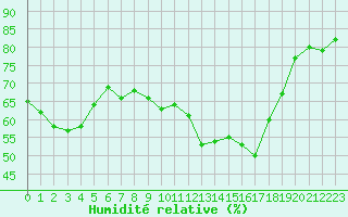 Courbe de l'humidit relative pour Ste (34)