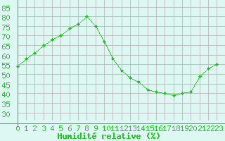 Courbe de l'humidit relative pour Sainte-Genevive-des-Bois (91)