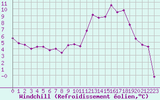 Courbe du refroidissement olien pour Saint-Quentin (02)