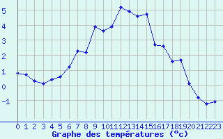 Courbe de tempratures pour Engins (38)