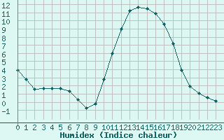 Courbe de l'humidex pour Millau (12)