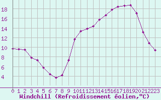 Courbe du refroidissement olien pour Laqueuille (63)