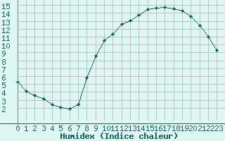 Courbe de l'humidex pour Liefrange (Lu)