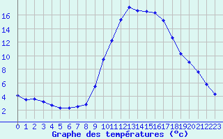 Courbe de tempratures pour Mende - Chabrits (48)