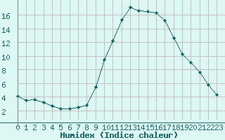 Courbe de l'humidex pour Mende - Chabrits (48)