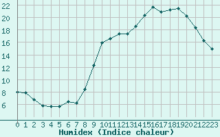 Courbe de l'humidex pour Rodez (12)