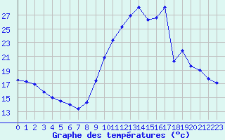 Courbe de tempratures pour La Beaume (05)