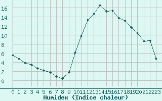 Courbe de l'humidex pour Recoubeau (26)