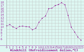 Courbe du refroidissement olien pour Annecy (74)