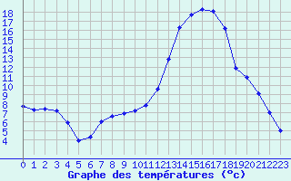 Courbe de tempratures pour Mont-de-Marsan (40)