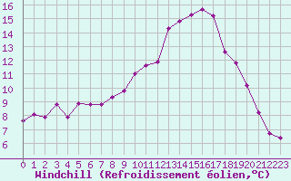 Courbe du refroidissement olien pour Ploeren (56)