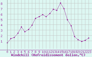 Courbe du refroidissement olien pour Christnach (Lu)