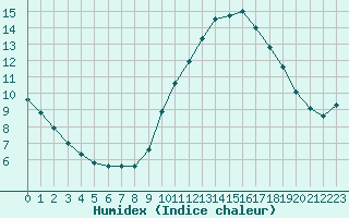 Courbe de l'humidex pour Capelle aan den Ijssel (NL)