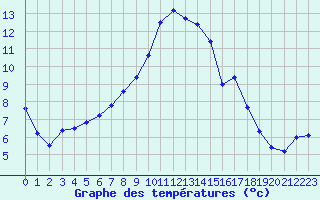 Courbe de tempratures pour Dounoux (88)