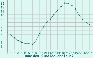 Courbe de l'humidex pour L'Huisserie (53)