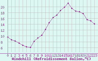 Courbe du refroidissement olien pour Eu (76)