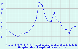 Courbe de tempratures pour Besanon (25)