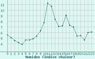 Courbe de l'humidex pour Besanon (25)