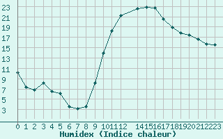 Courbe de l'humidex pour Saint-Mdard-d'Aunis (17)