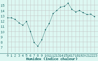 Courbe de l'humidex pour Saint-Saturnin-Ls-Avignon (84)