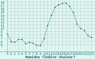 Courbe de l'humidex pour Cazaux (33)