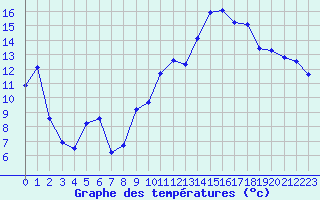 Courbe de tempratures pour Puissalicon (34)