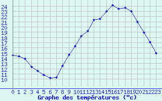 Courbe de tempratures pour Grenoble/agglo Le Versoud (38)