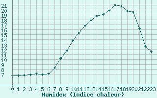 Courbe de l'humidex pour Langres (52) 