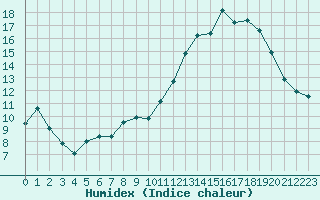 Courbe de l'humidex pour Charleville-Mzires (08)