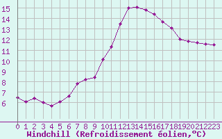 Courbe du refroidissement olien pour Cannes (06)