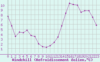 Courbe du refroidissement olien pour Toussus-le-Noble (78)