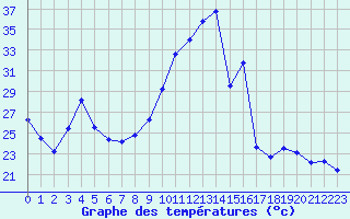 Courbe de tempratures pour Saint-Bonnet-de-Four (03)