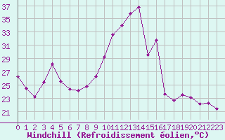 Courbe du refroidissement olien pour Saint-Bonnet-de-Four (03)