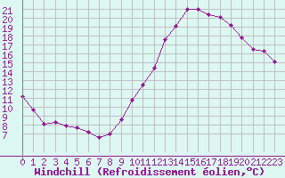 Courbe du refroidissement olien pour Bagnres-de-Luchon (31)