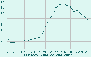 Courbe de l'humidex pour Ploumanac'h (22)