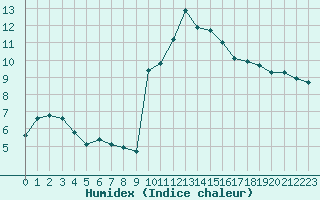 Courbe de l'humidex pour Saint-Yrieix-le-Djalat (19)