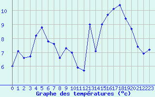 Courbe de tempratures pour Auch (32)