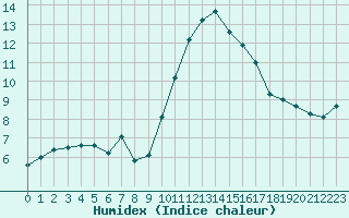 Courbe de l'humidex pour Ile d'Yeu - Saint-Sauveur (85)