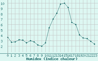 Courbe de l'humidex pour Embrun (05)