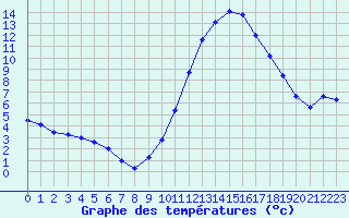 Courbe de tempratures pour Biscarrosse (40)