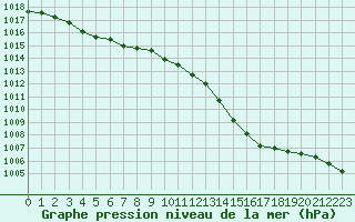 Courbe de la pression atmosphrique pour Rouen (76)