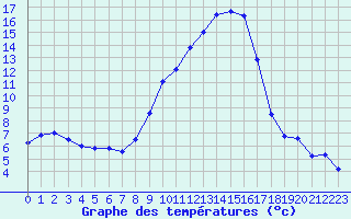 Courbe de tempratures pour Colmar (68)