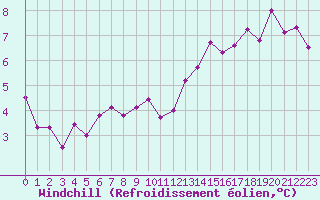 Courbe du refroidissement olien pour Rodez (12)