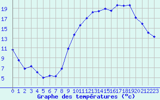 Courbe de tempratures pour Sgur-le-Chteau (19)