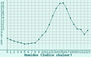 Courbe de l'humidex pour Montret (71)