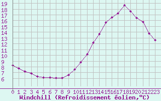 Courbe du refroidissement olien pour La Ville-Dieu-du-Temple Les Cloutiers (82)
