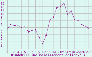 Courbe du refroidissement olien pour Le Touquet (62)