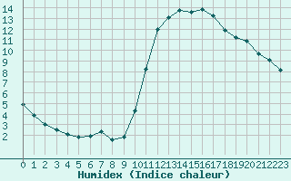 Courbe de l'humidex pour Potes / Torre del Infantado (Esp)