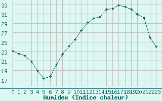 Courbe de l'humidex pour Strasbourg (67)