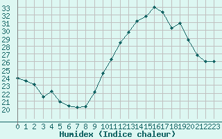 Courbe de l'humidex pour Limoges (87)